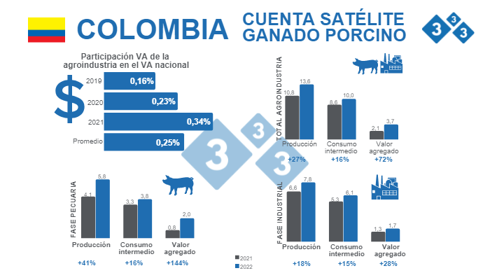 Fuente: DANE - Dirección de Síntesis y Cuentas Nacionales. Cifras en billones de pesos. Variaciones % respecto a 2021. VA = Valor Agregado